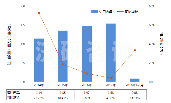 2014-2018年3月中國(guó)過踝低于小腿，橡/塑/革外底靴（內(nèi)底＜24cm）(HS64039111)進(jìn)口量及增速統(tǒng)計(jì)